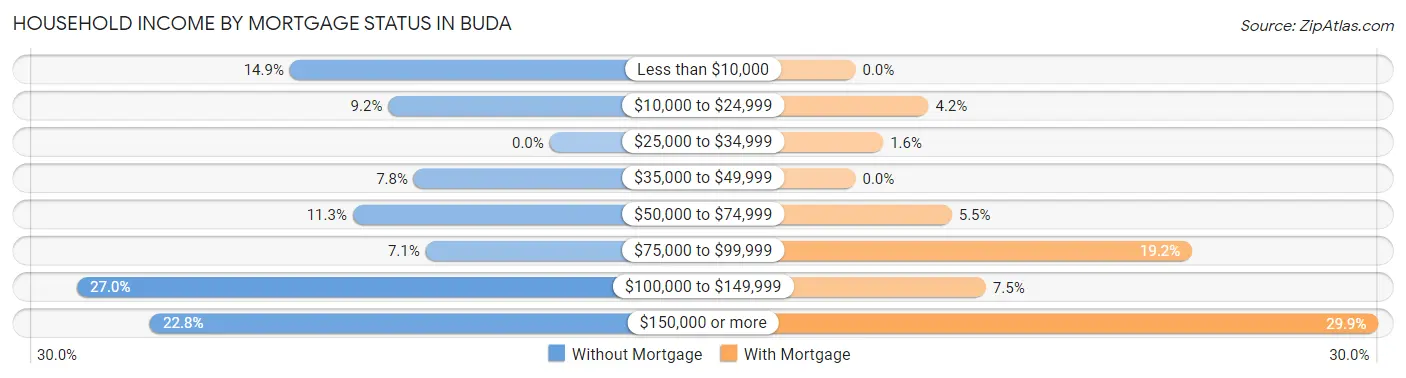 Household Income by Mortgage Status in Buda