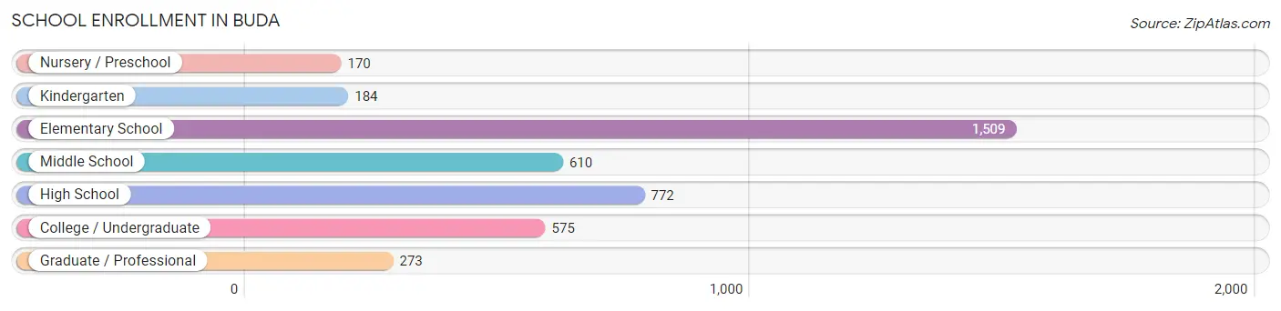 School Enrollment in Buda