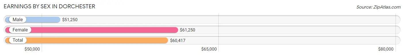 Earnings by Sex in Dorchester