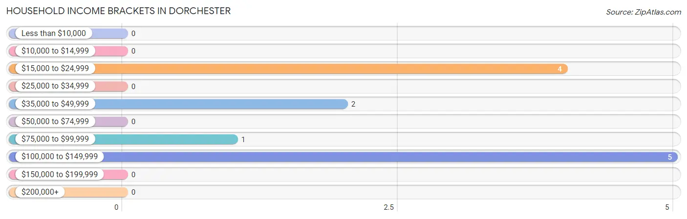 Household Income Brackets in Dorchester