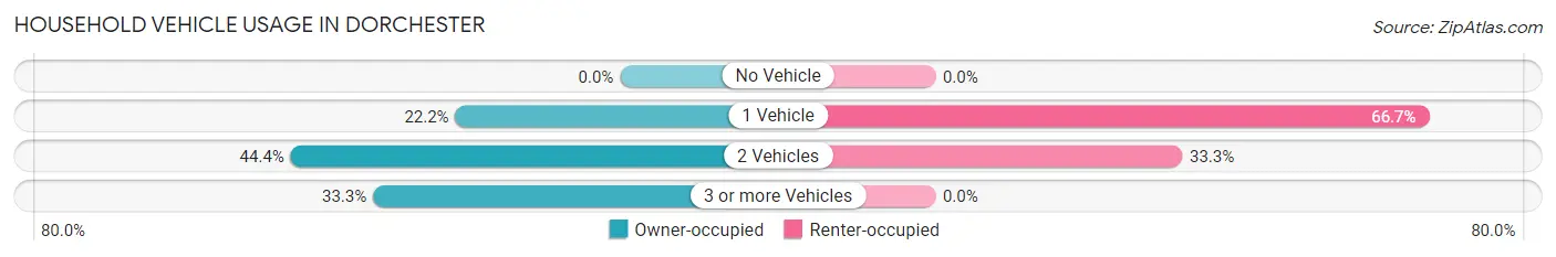 Household Vehicle Usage in Dorchester