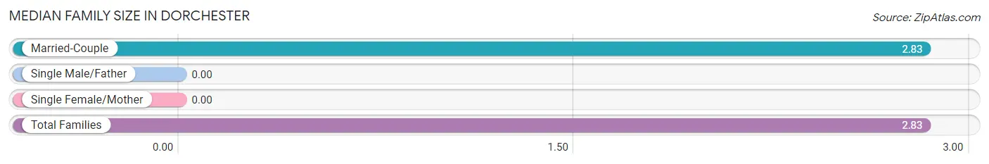 Median Family Size in Dorchester