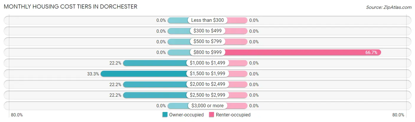 Monthly Housing Cost Tiers in Dorchester