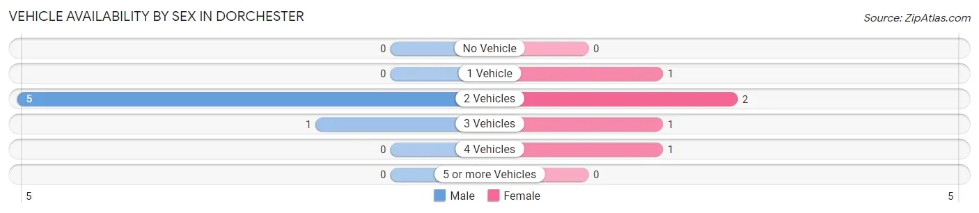 Vehicle Availability by Sex in Dorchester