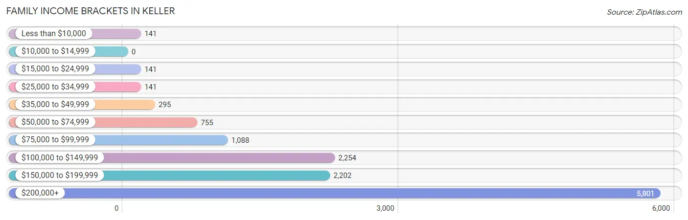 Family Income Brackets in Keller