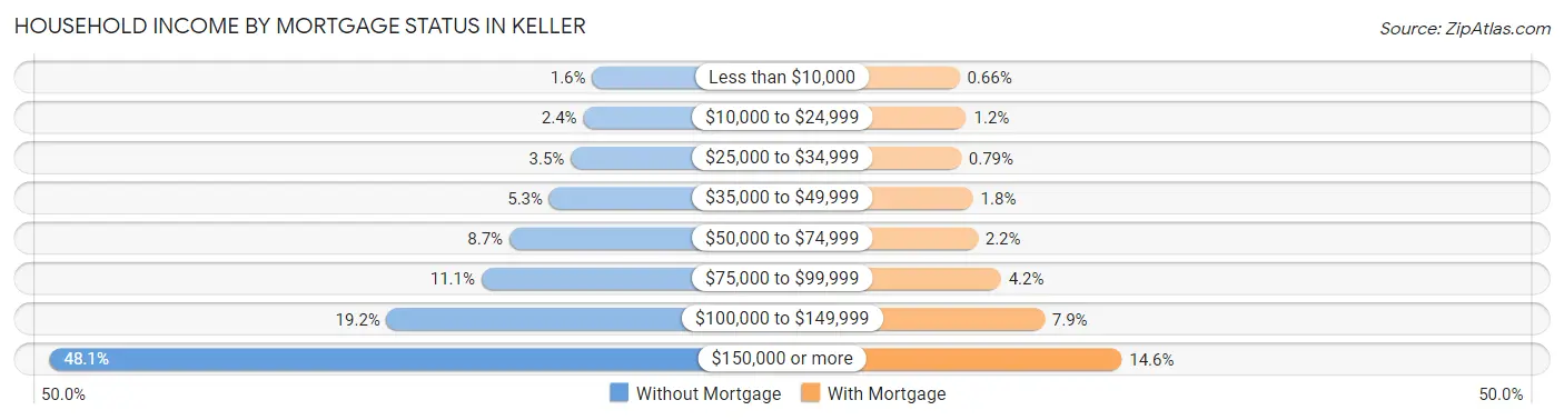 Household Income by Mortgage Status in Keller