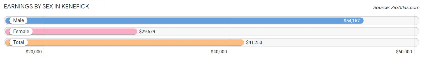 Earnings by Sex in Kenefick