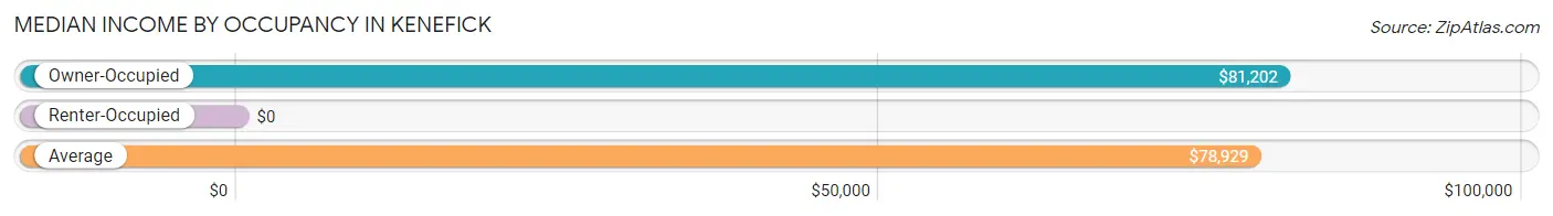 Median Income by Occupancy in Kenefick