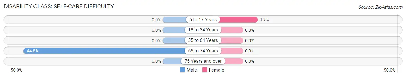 Disability in Kenefick: <span>Self-Care Difficulty</span>