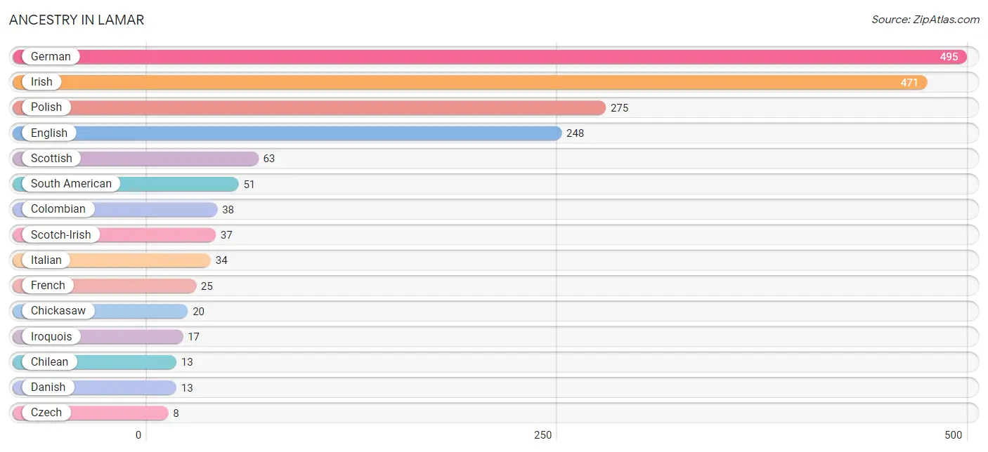 Ancestry in Lamar