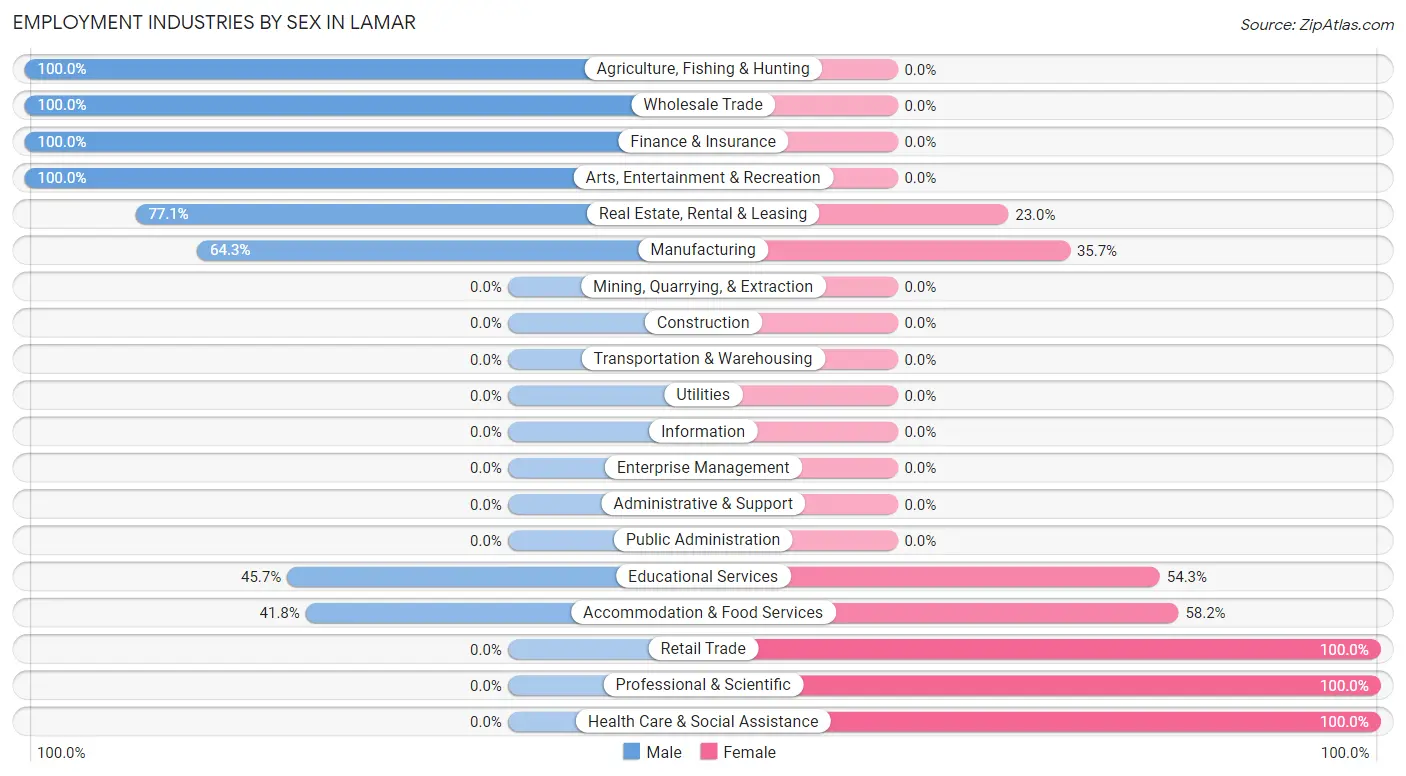 Employment Industries by Sex in Lamar