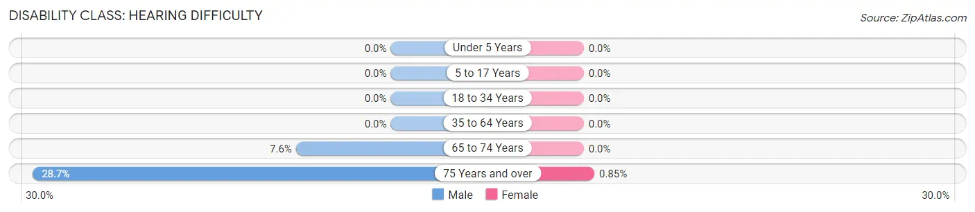 Disability in Lamar: <span>Hearing Difficulty</span>