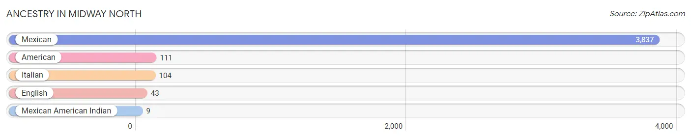 Ancestry in Midway North