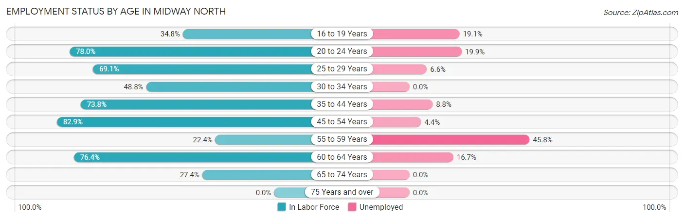 Employment Status by Age in Midway North
