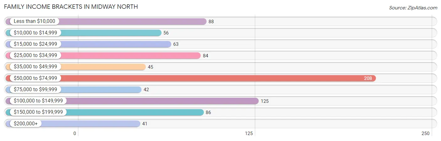 Family Income Brackets in Midway North