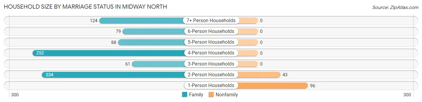 Household Size by Marriage Status in Midway North