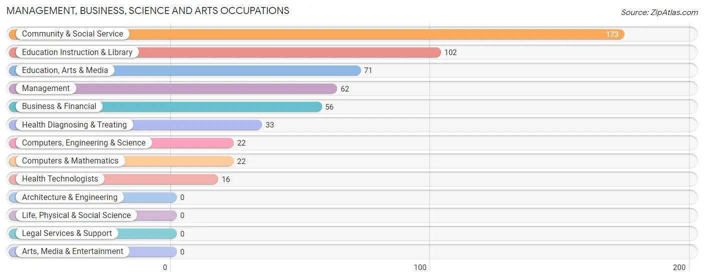 Management, Business, Science and Arts Occupations in Midway North