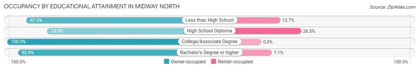 Occupancy by Educational Attainment in Midway North