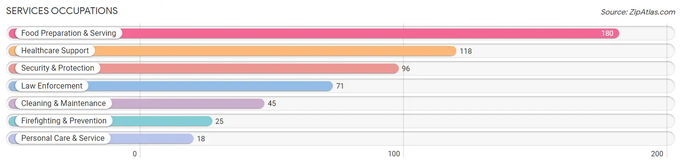 Services Occupations in Midway North