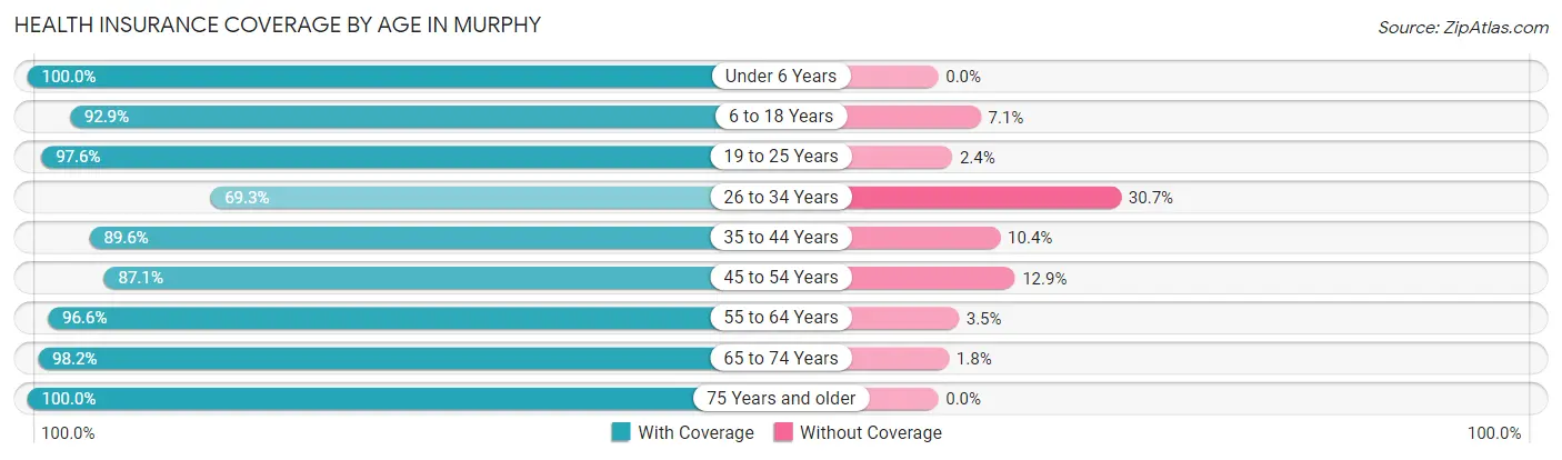 Health Insurance Coverage by Age in Murphy