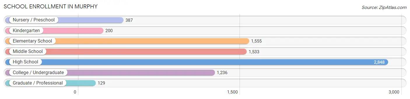 School Enrollment in Murphy