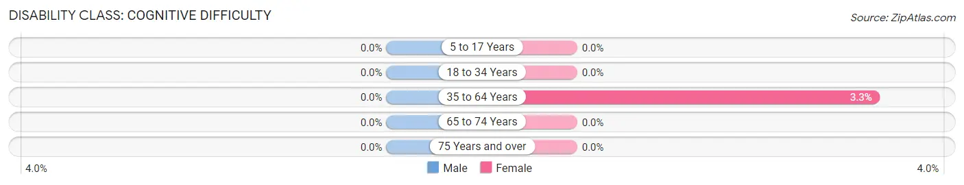 Disability in Spring Branch: <span>Cognitive Difficulty</span>