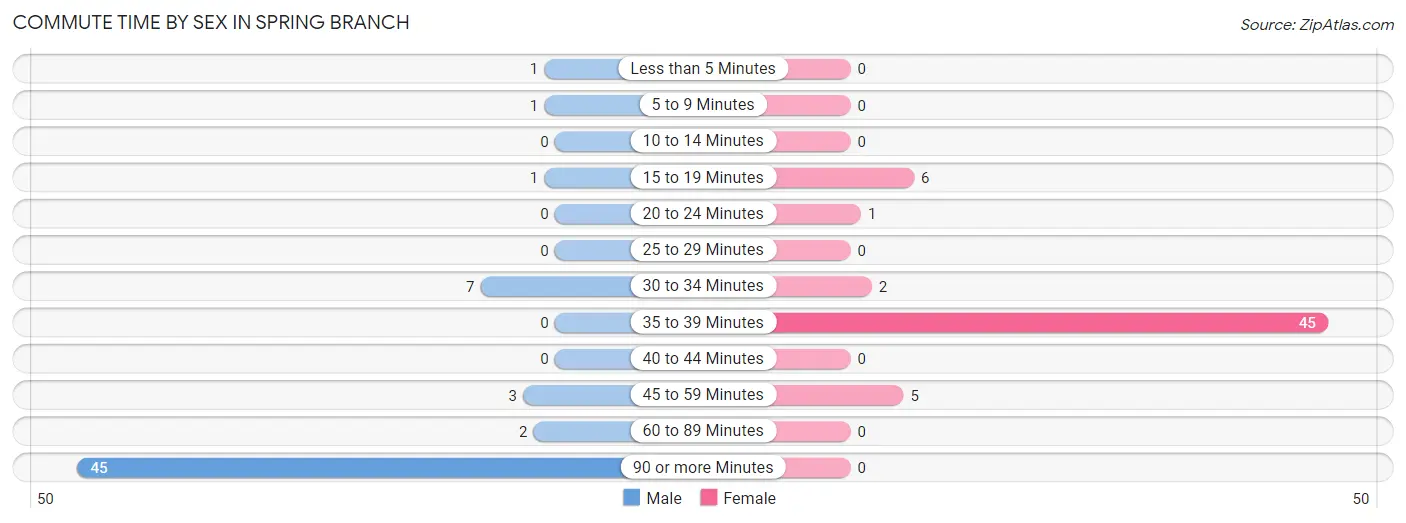 Commute Time by Sex in Spring Branch