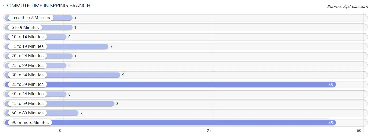 Commute Time in Spring Branch