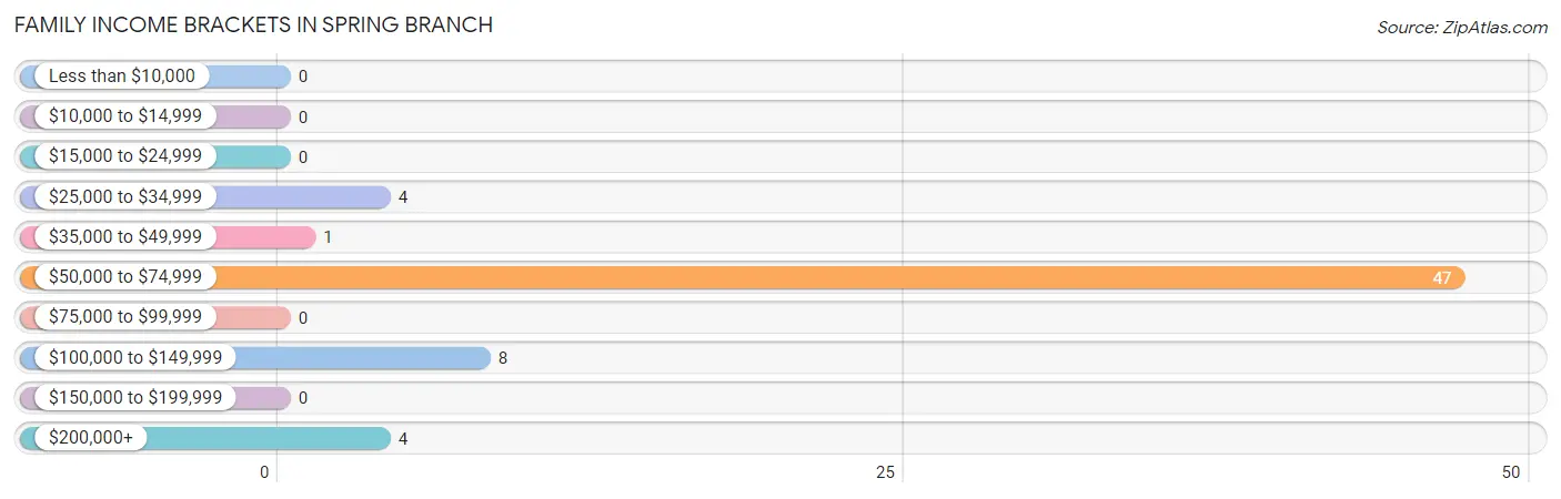 Family Income Brackets in Spring Branch