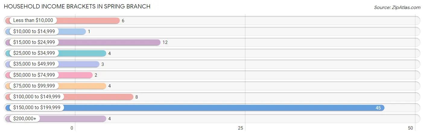 Household Income Brackets in Spring Branch