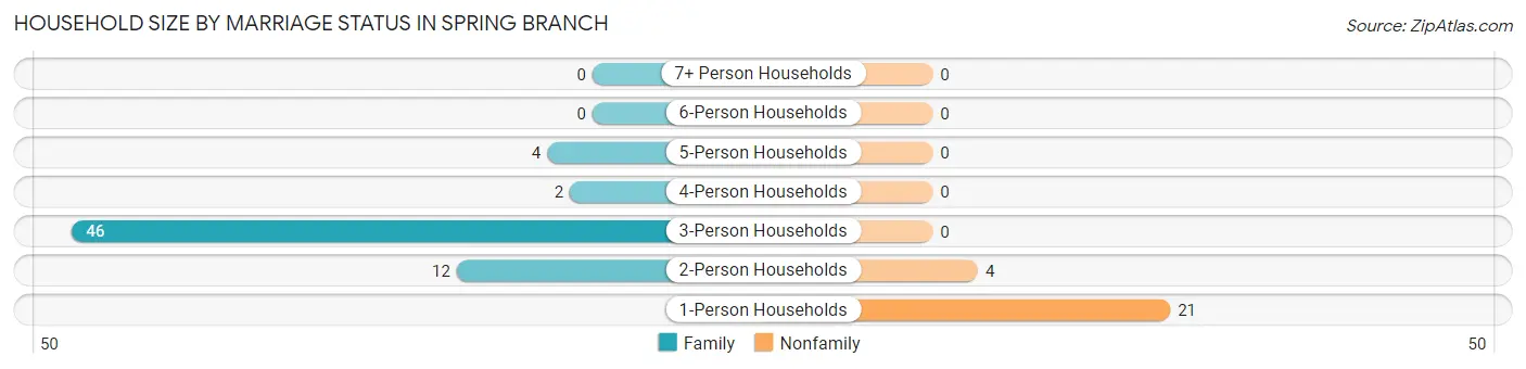 Household Size by Marriage Status in Spring Branch