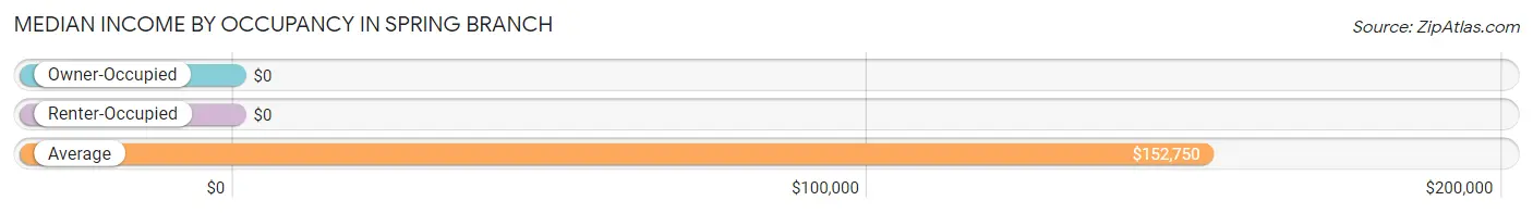 Median Income by Occupancy in Spring Branch