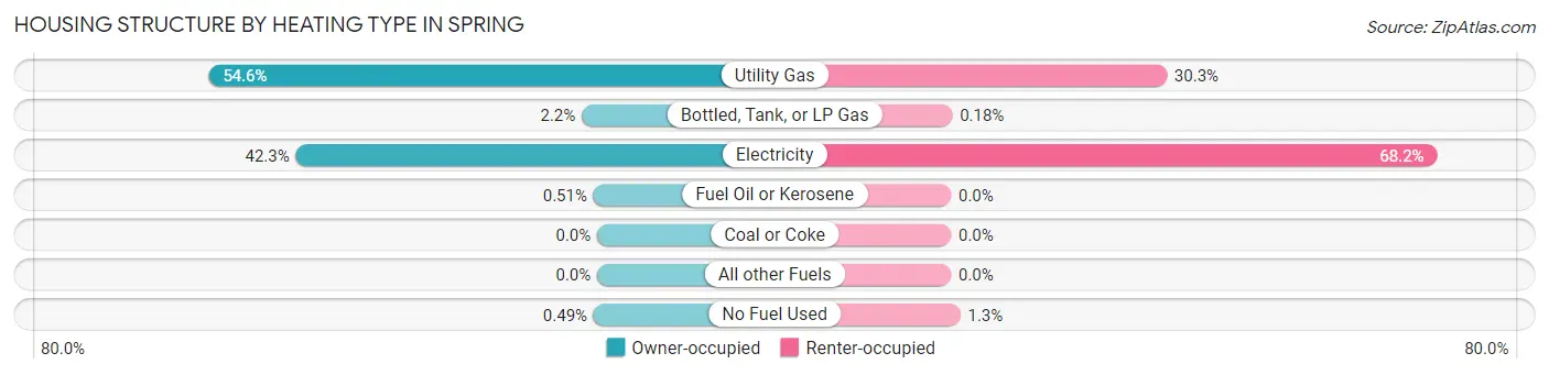 Housing Structure by Heating Type in Spring