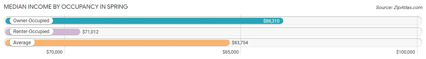 Median Income by Occupancy in Spring