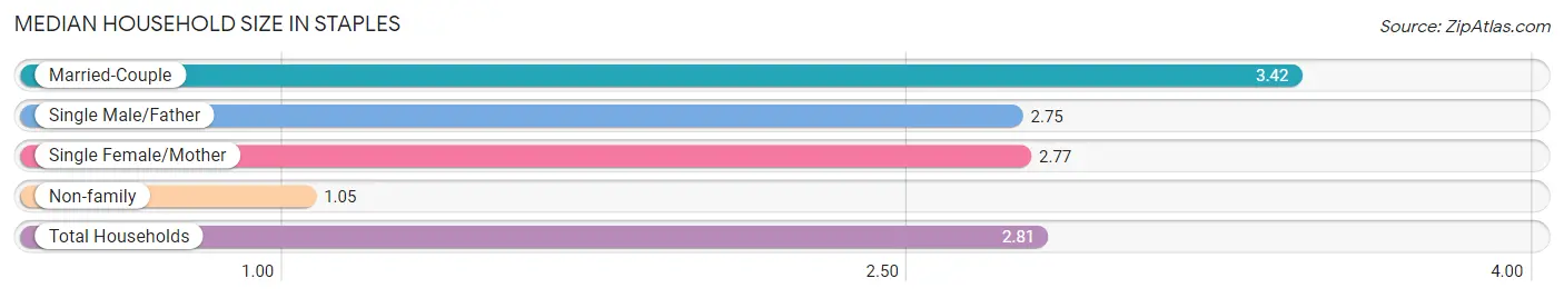 Median Household Size in Staples