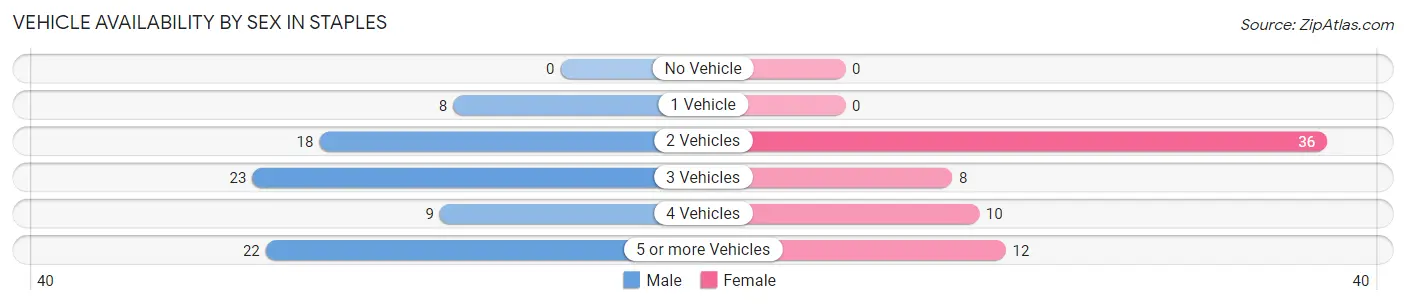Vehicle Availability by Sex in Staples