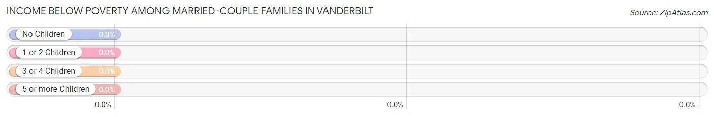 Income Below Poverty Among Married-Couple Families in Vanderbilt