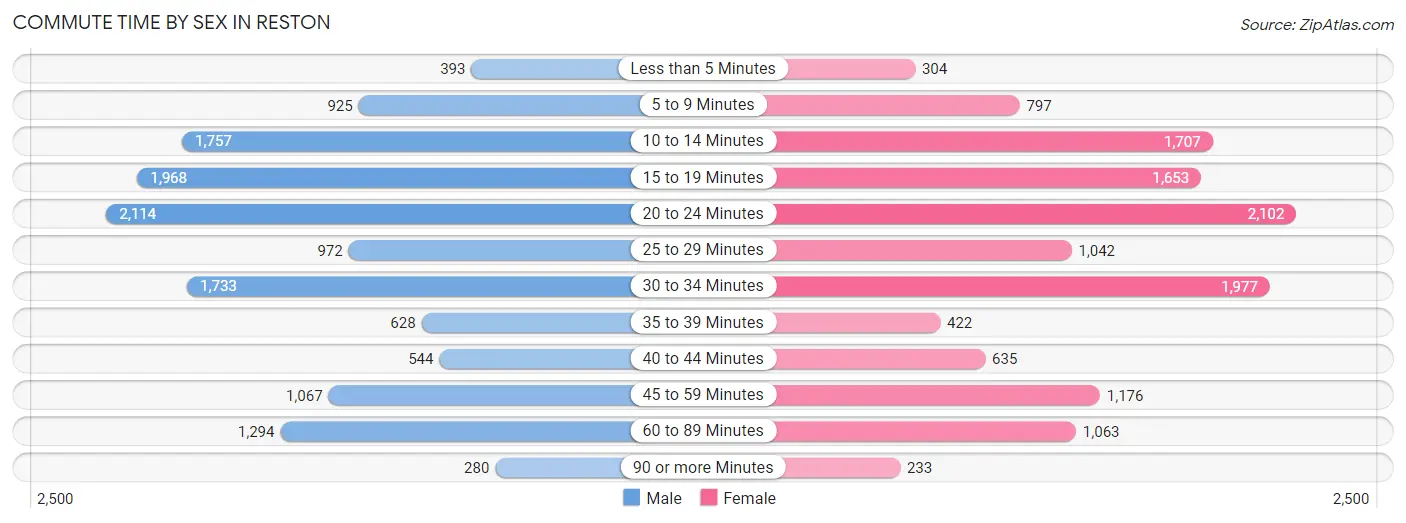 Commute Time by Sex in Reston