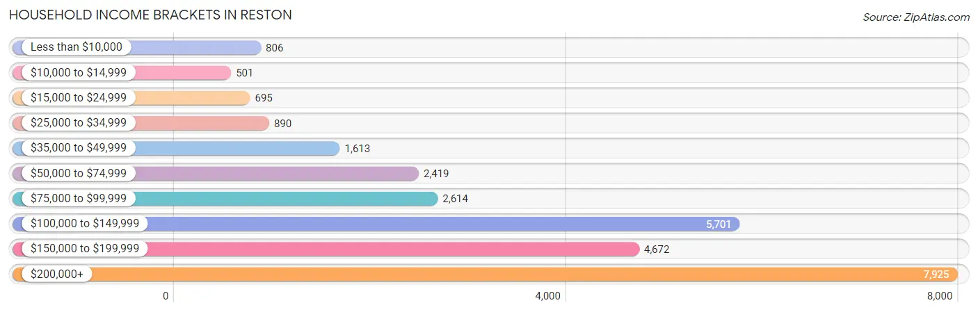 Household Income Brackets in Reston
