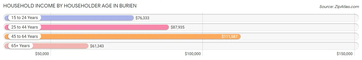 Household Income by Householder Age in Burien