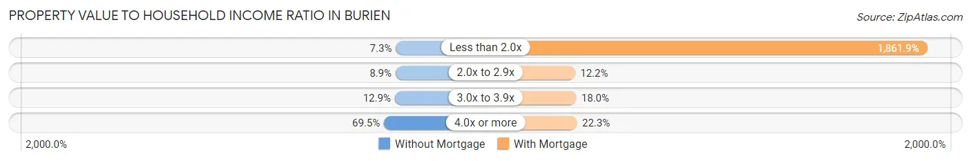 Property Value to Household Income Ratio in Burien