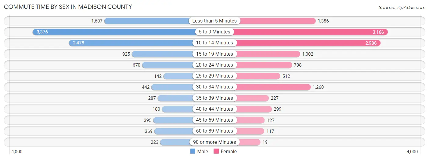 Commute Time by Sex in Madison County
