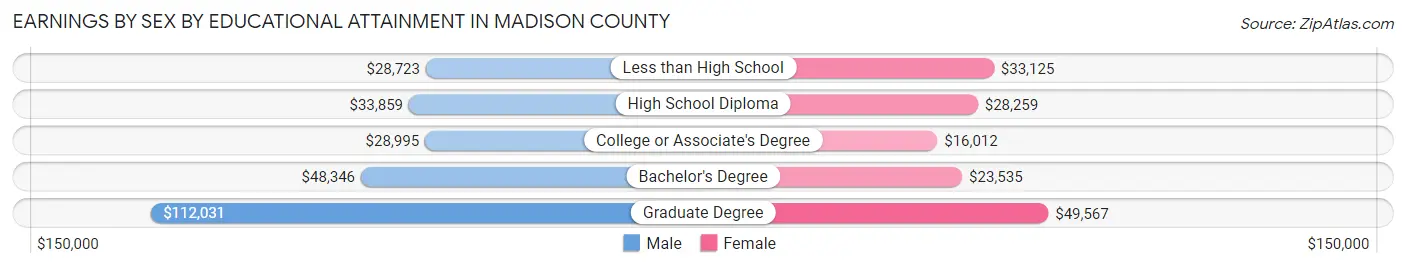 Earnings by Sex by Educational Attainment in Madison County
