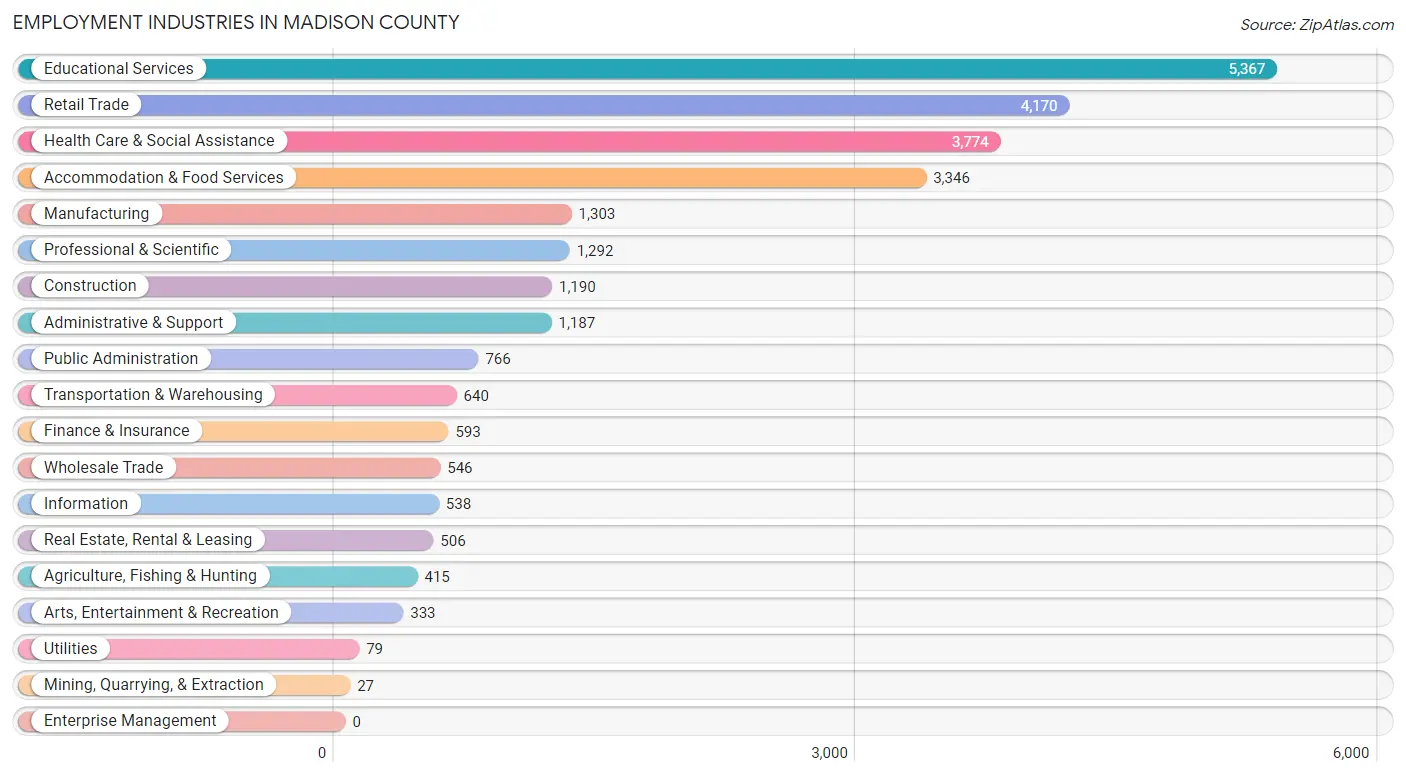 Employment Industries in Madison County
