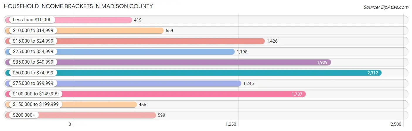 Household Income Brackets in Madison County