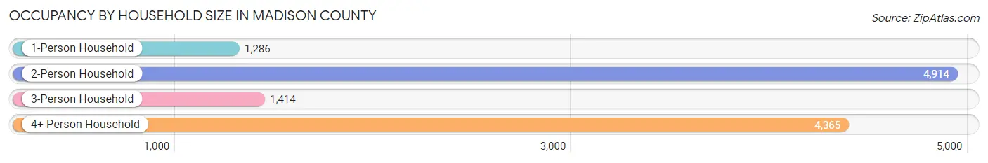 Occupancy by Household Size in Madison County