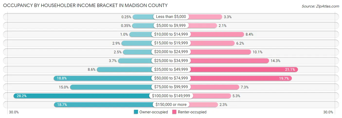Occupancy by Householder Income Bracket in Madison County