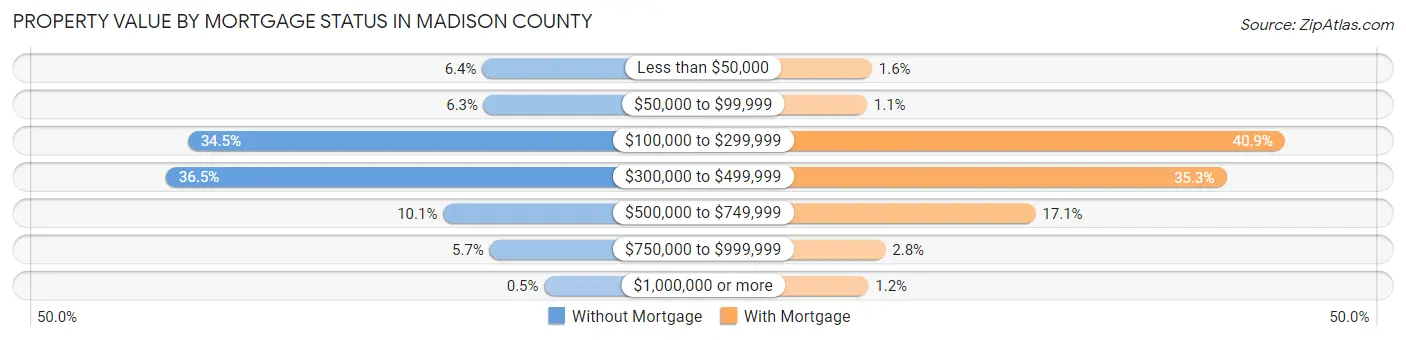 Property Value by Mortgage Status in Madison County
