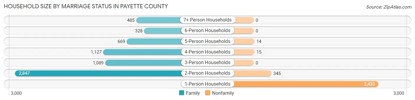 Household Size by Marriage Status in Payette County