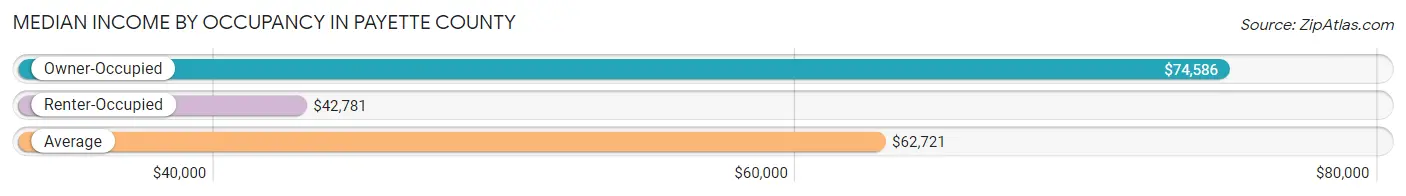 Median Income by Occupancy in Payette County